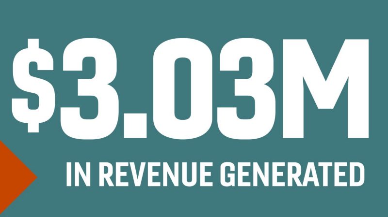 Graphic: $2.09 million in revenue was generated in FY22