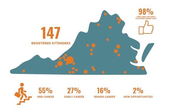 Illustration shows a map of where the 147 summit attendees came from. A thumbs up icon shows that 98% of survey respondents said they were likely to attend summit 2024. Percentages across the bottom show what career level each participant was: 55% mid career, 27% early career, 16% senior career, and 2% were seeking a new opportunity.